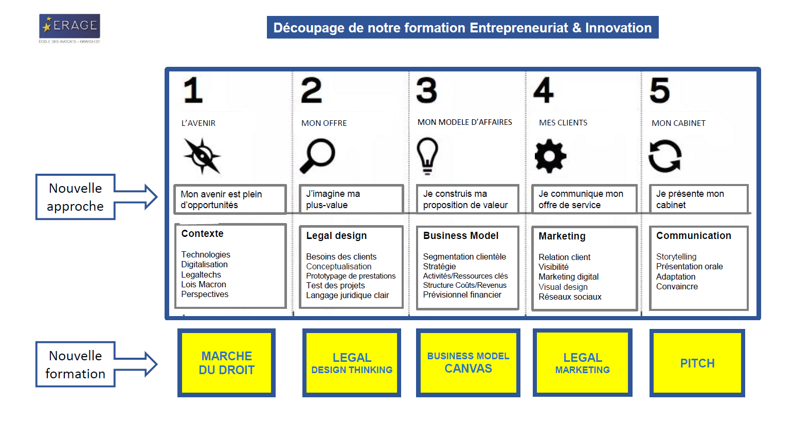 Programme Entreprenariat et innovation ERAGE 